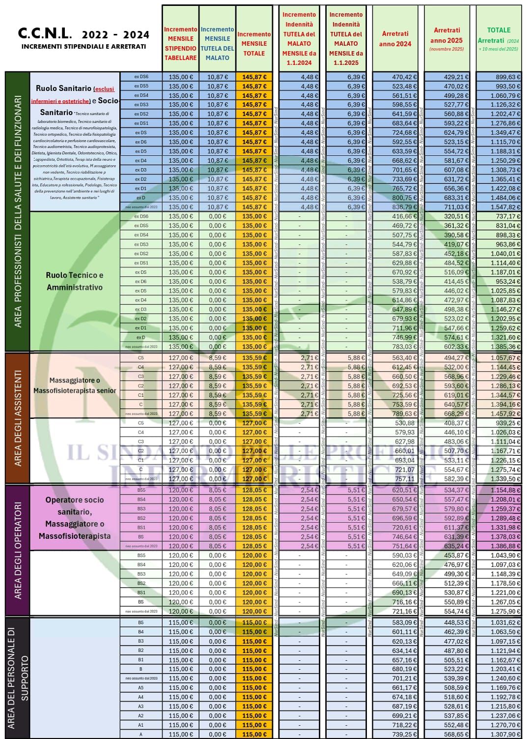 nursind Teramo arretrati contratto 2022 2024